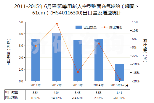 2011-2015年6月建筑等用新人字型胎面充氣輪胎（輞圈＞61cm）(HS40116300)出口量及增速統(tǒng)計(jì)